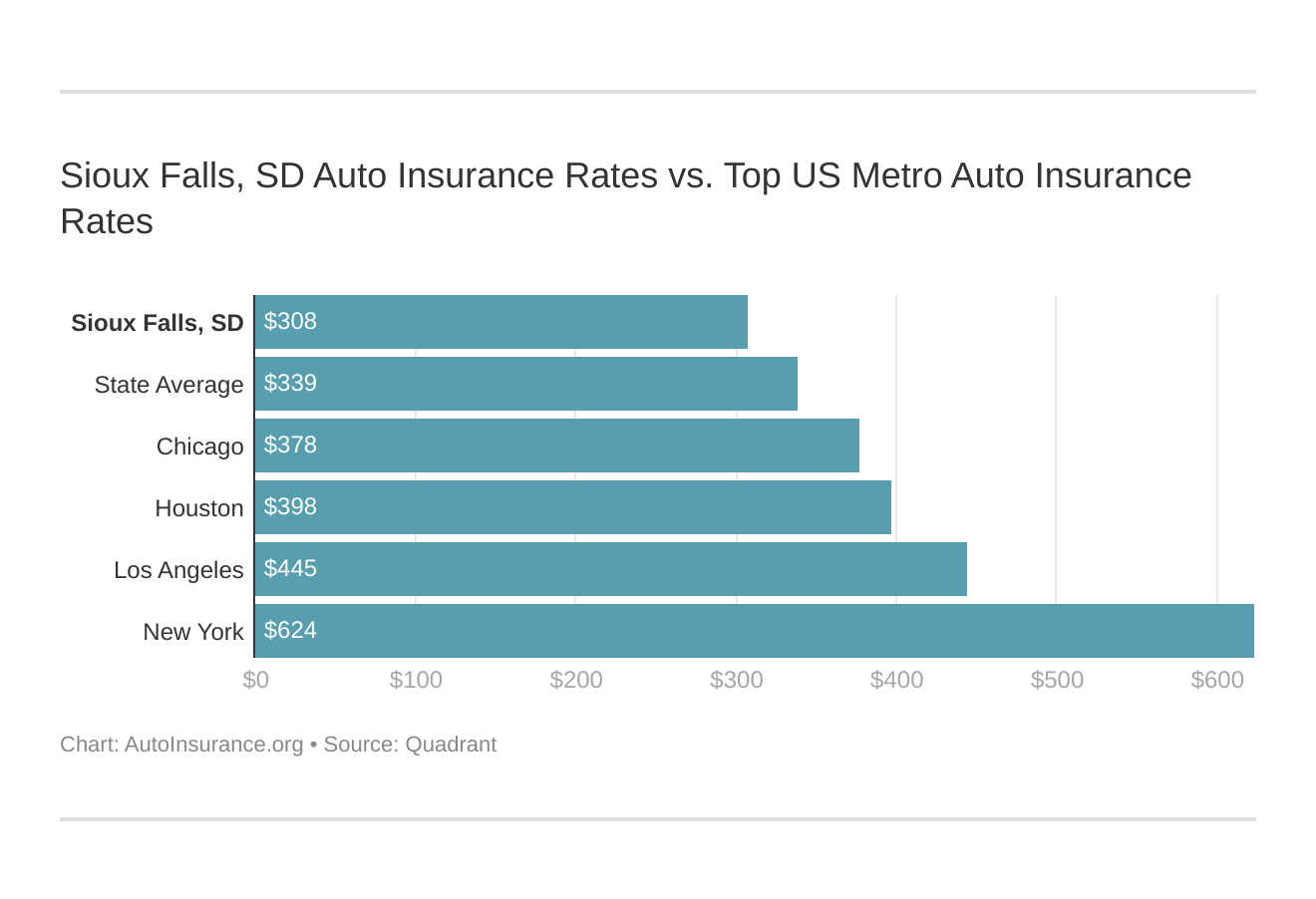 Best Sioux Falls, South Dakota Auto Insurance in 2024 | AutoInsurance.org