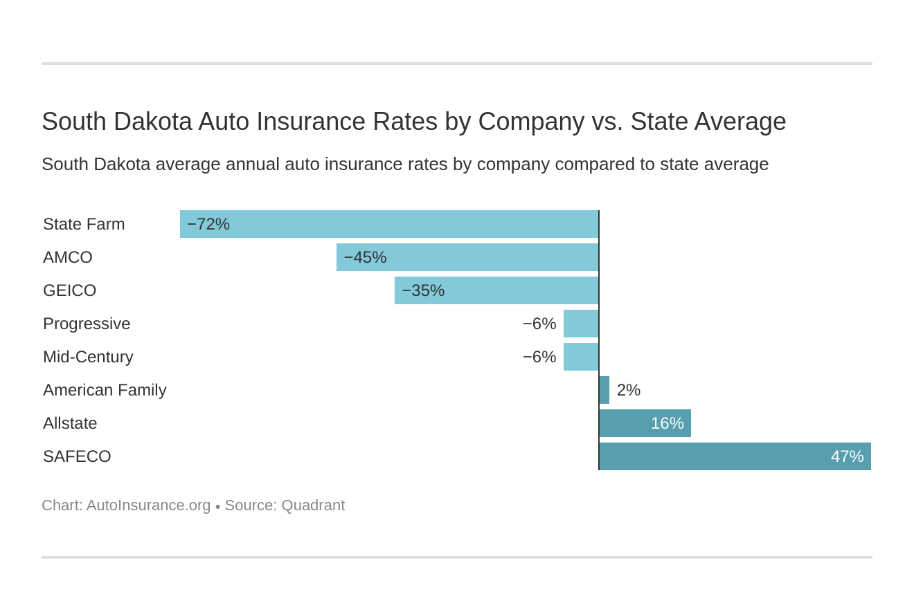 South Dakota Auto Insurance Rates by Company vs. State Average