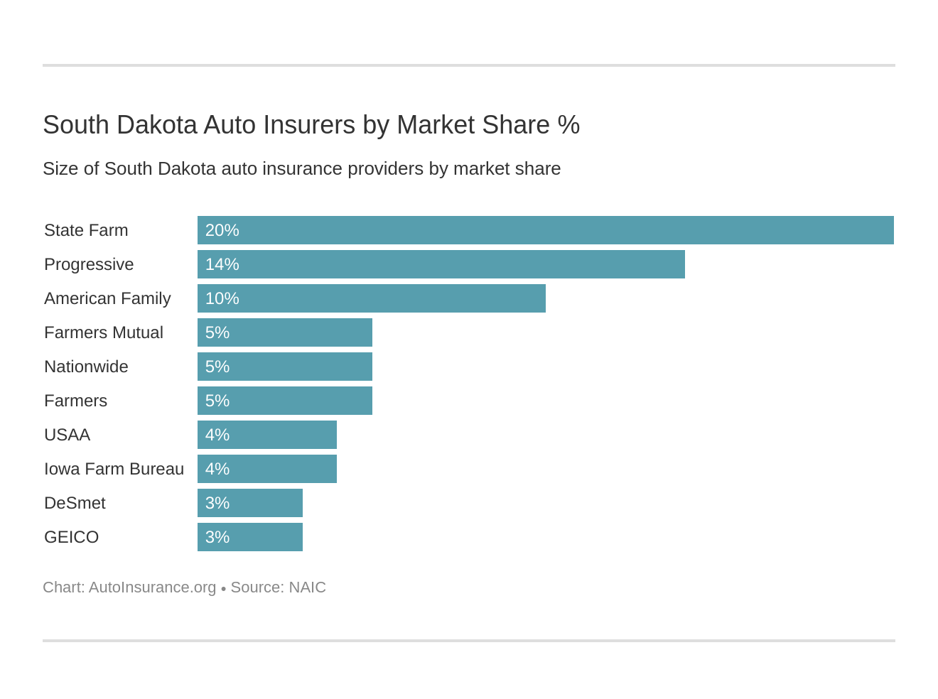 South Dakota Auto Insurers by Market Share %