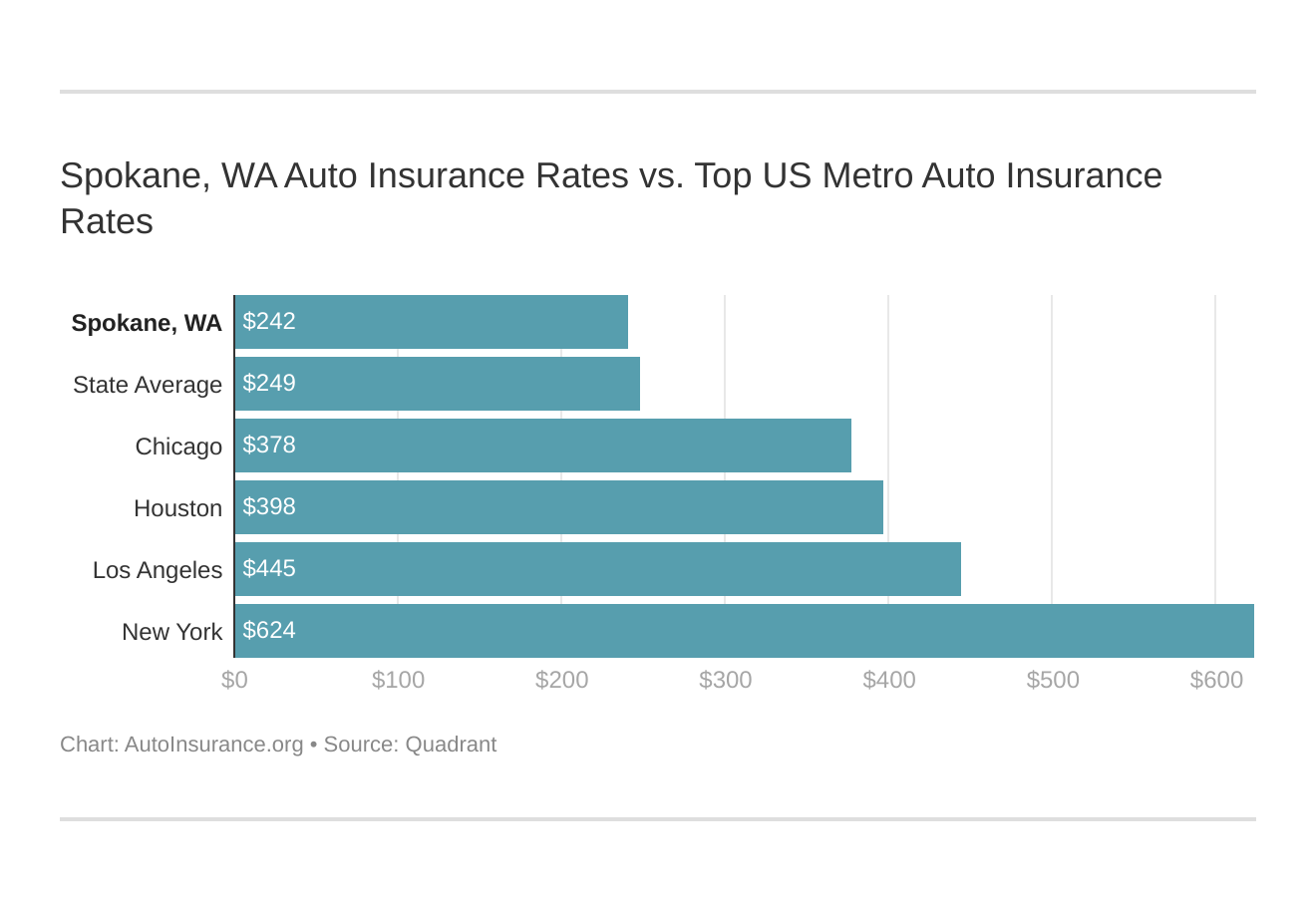 Spokane, WA Auto Insurance Rates vs. Top US Metro Auto Insurance Rates