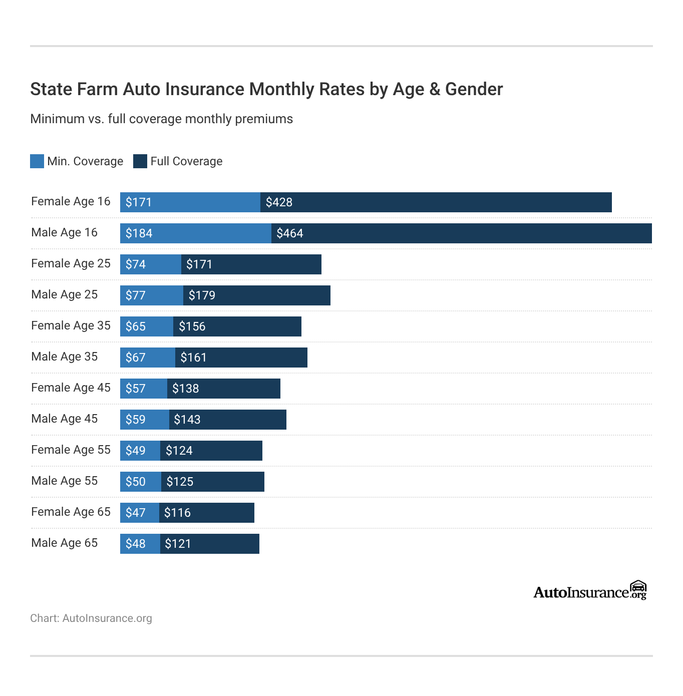 State Farm Auto Insurance Monthly Rates by Age & Gender