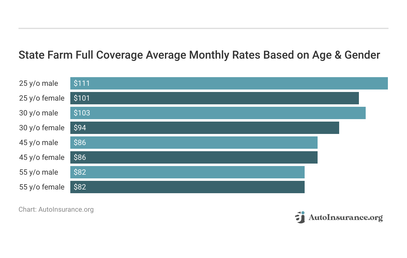 State Farm Full Coverage Average Monthly Rates Based on Age & Gender