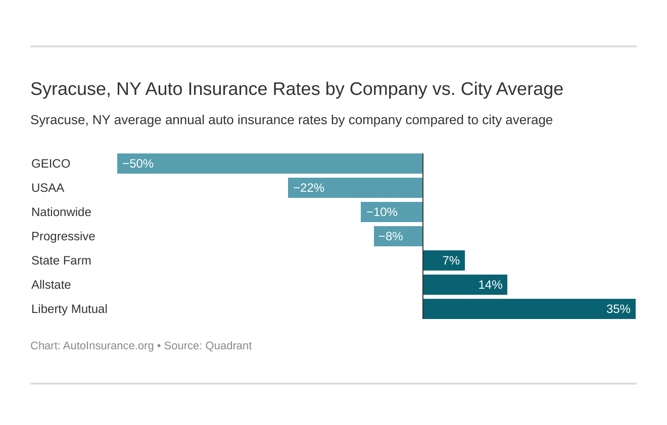 Syracuse, NY Auto Insurance Rates by Company vs. City Average