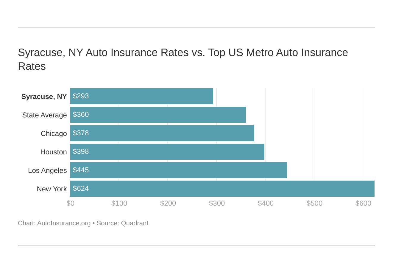 Syracuse, NY Auto Insurance Rates vs. Top US Metro Auto Insurance Rates