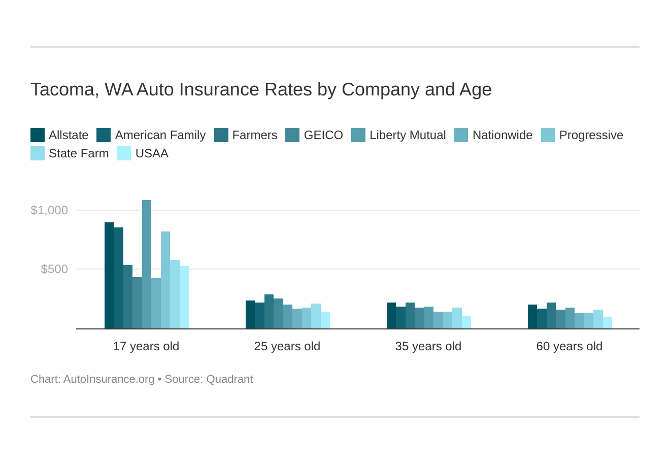 Tacoma, WA Auto Insurance Rates by Company and Age