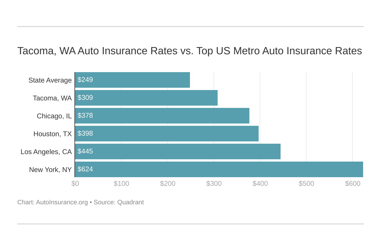 Auto Insurance in WA (Rates + Coverage)