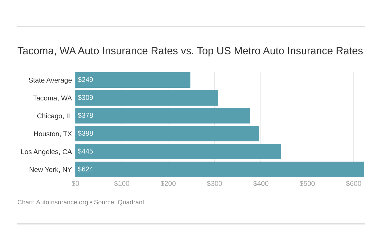Tacoma, WA Auto Insurance Rates vs. Top US Metro Auto Insurance Rates
