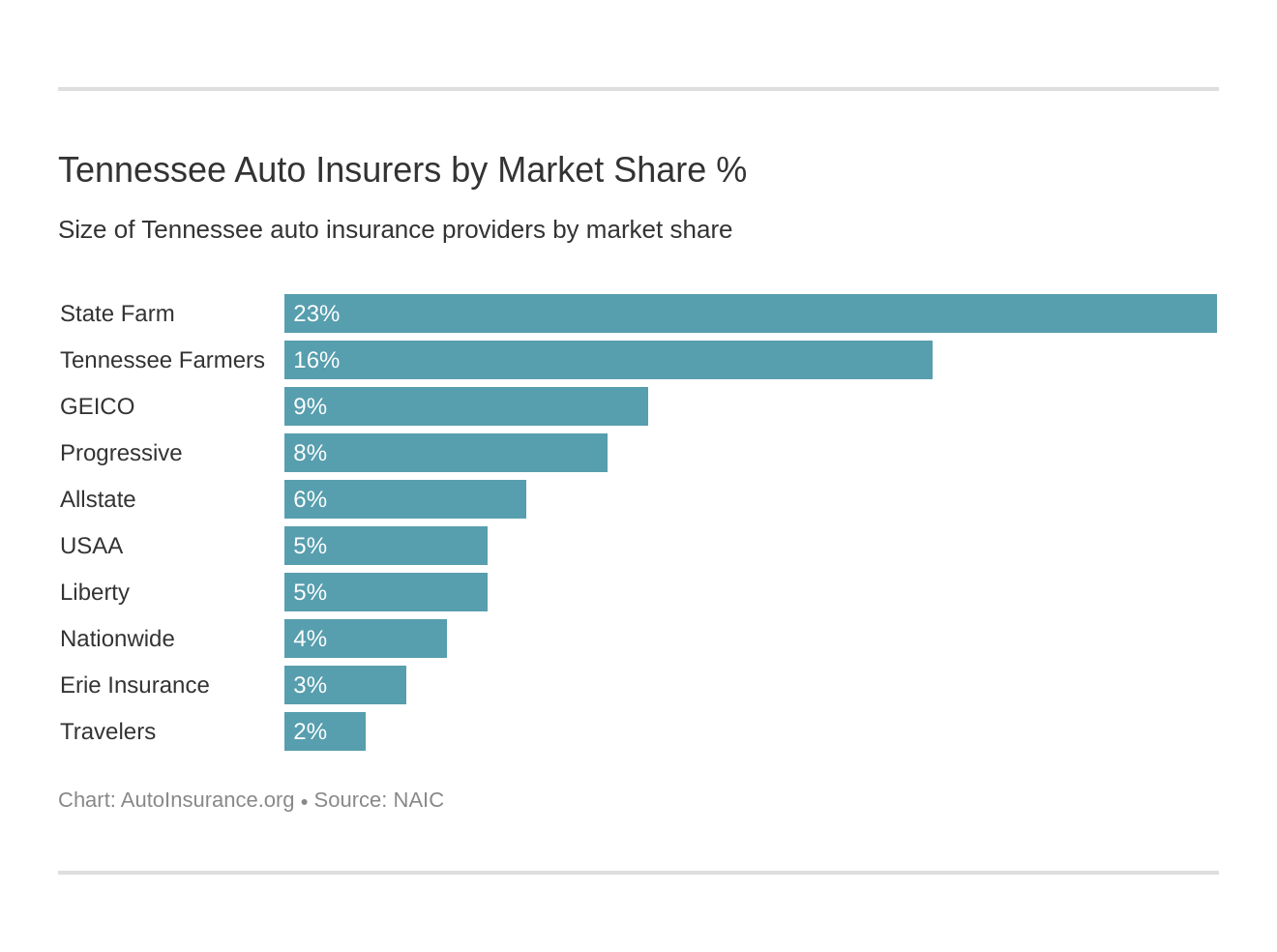 Tennessee Auto Insurance [Rates + Cheap Coverage Guide]
