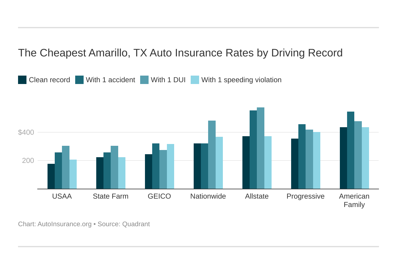 The Cheapest Amarillo, TX Auto Insurance Rates by Driving Record