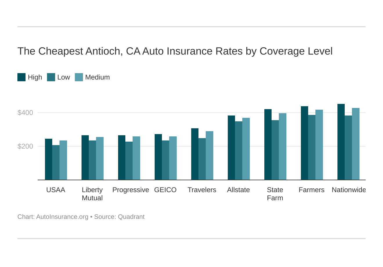 The Cheapest Antioch, CA Auto Insurance Rates by Coverage Level