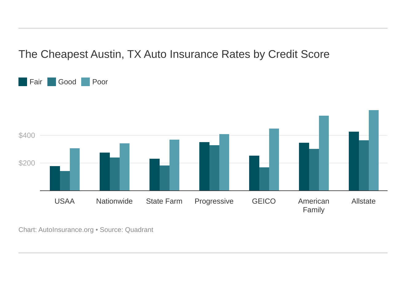 The Cheapest Austin, TX Auto Insurance Rates by Credit Score