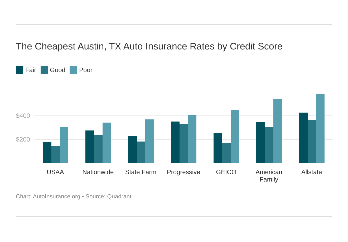 Auto Insurance In Austin Tx Rates Coverage Autoinsurance Org