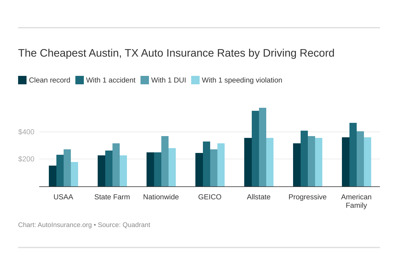 The Cheapest Austin, TX Auto Insurance Rates by Driving Record