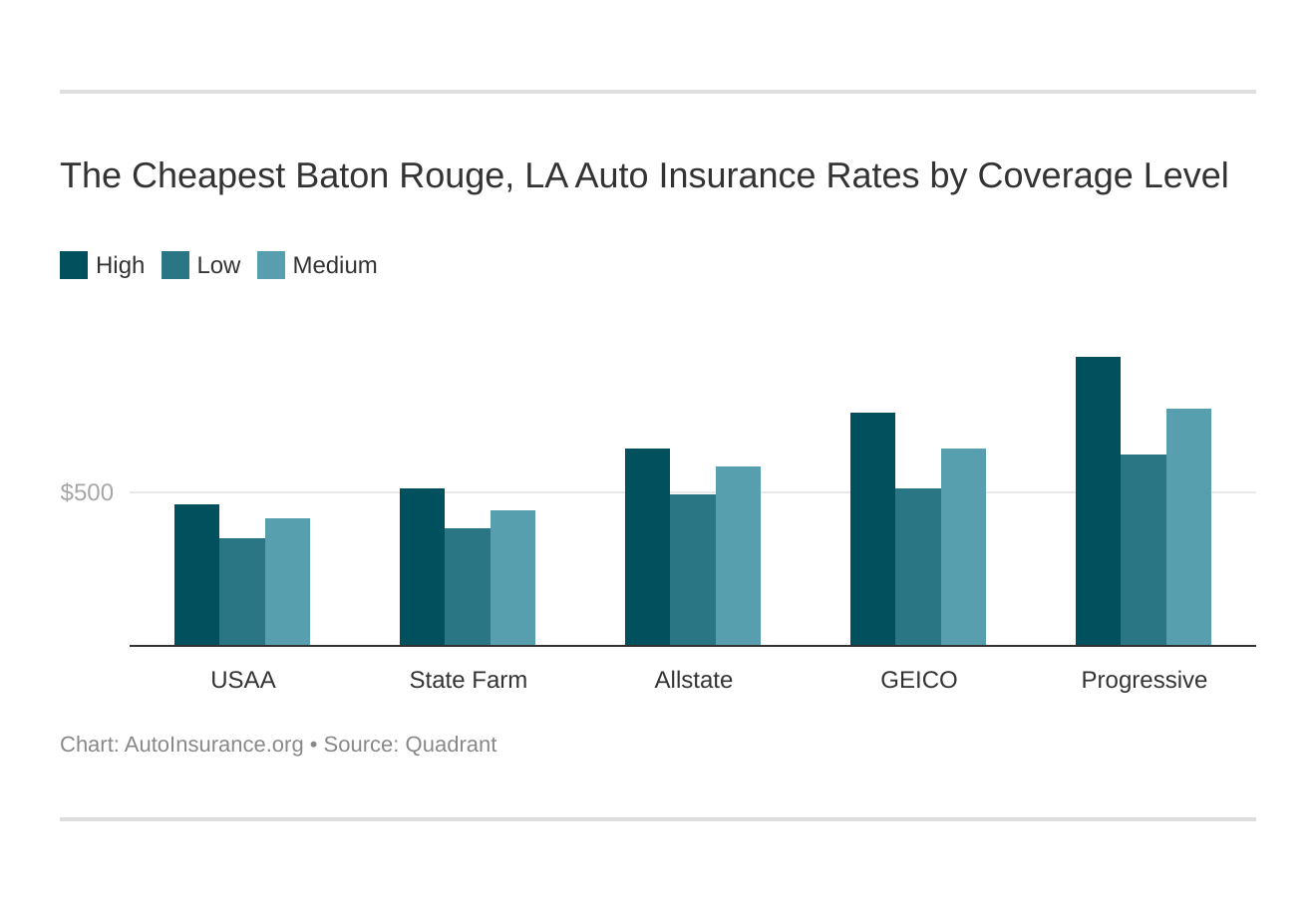 The Cheapest Baton Rouge, LA Auto Insurance Rates by Coverage Level