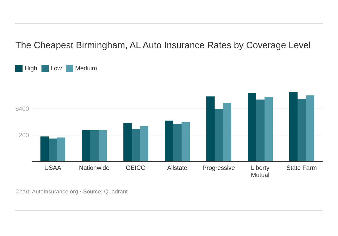 The Cheapest Birmingham, AL Auto Insurance Rates by Coverage Level
