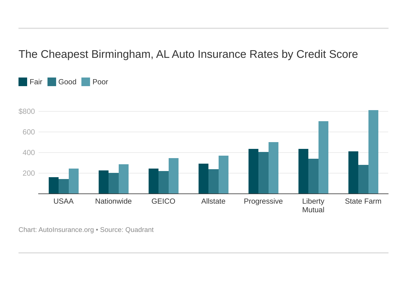 The Cheapest Birmingham, AL Auto Insurance Rates by Credit Score