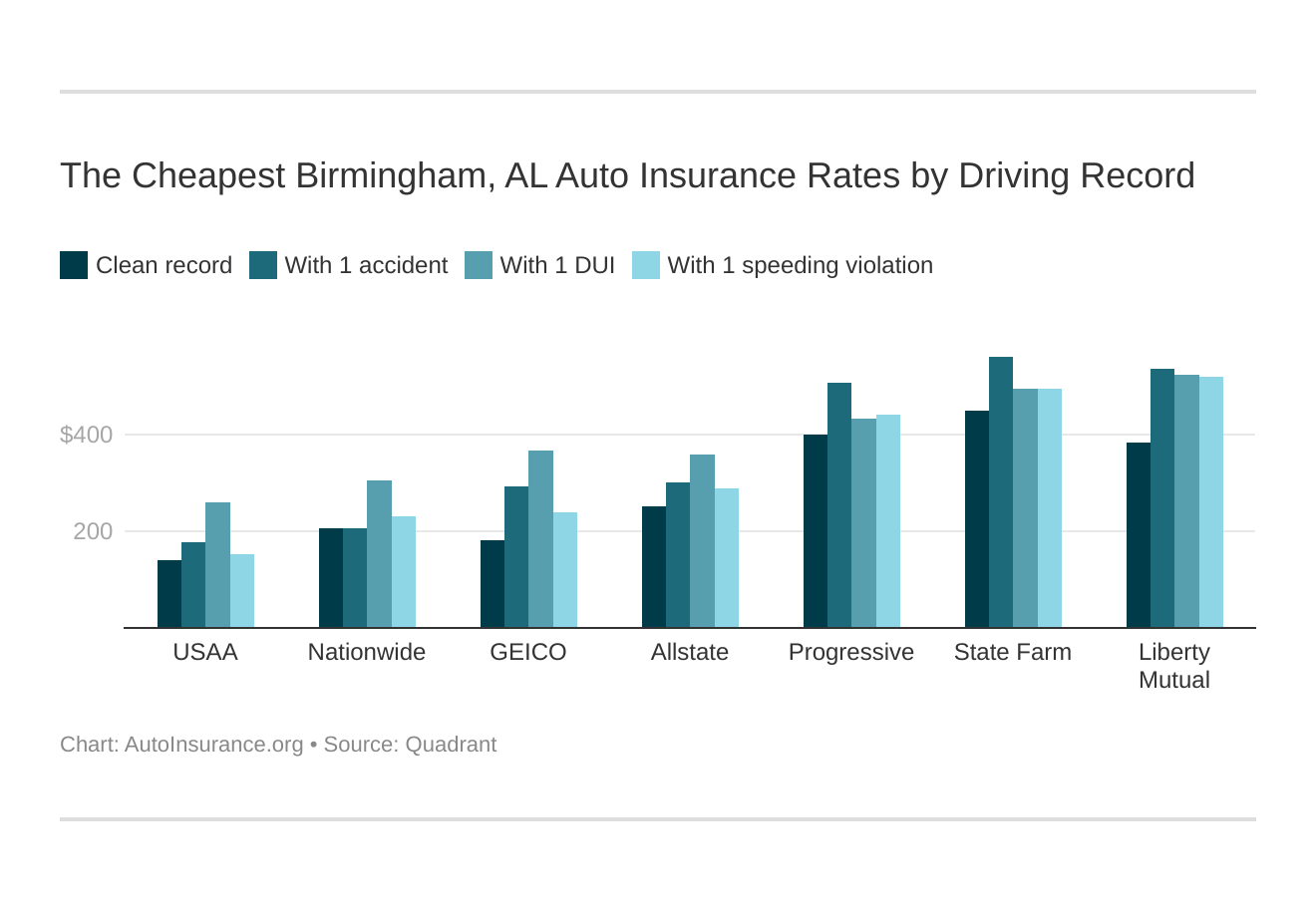 The Cheapest Birmingham, AL Auto Insurance Rates by Driving Record
