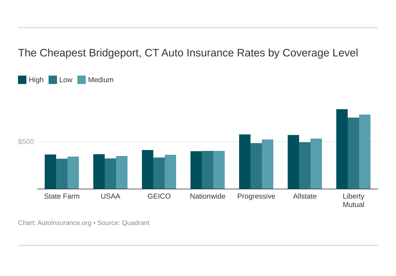 The Cheapest Bridgeport, CT Auto Insurance Rates by Coverage Level