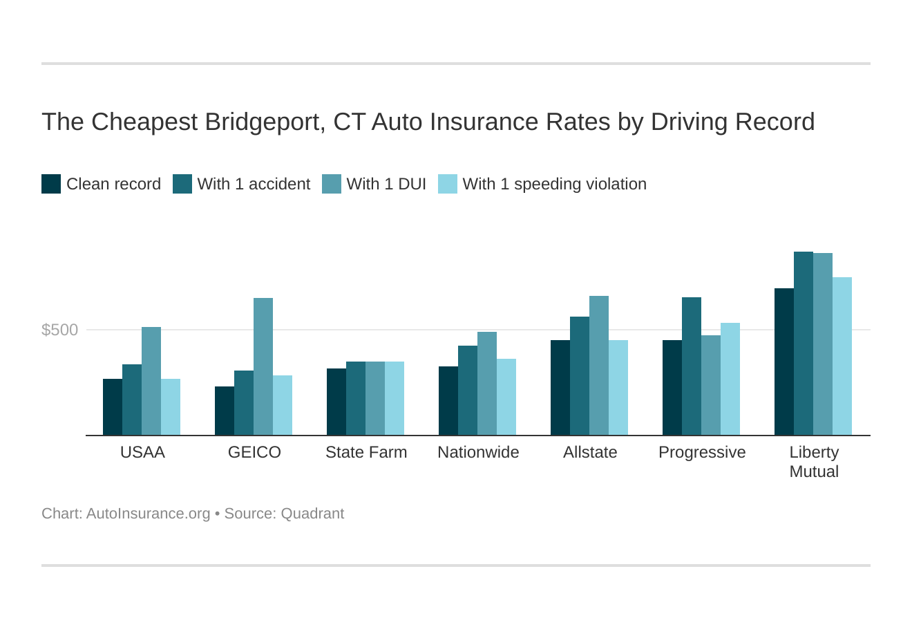 The Cheapest Bridgeport, CT Auto Insurance Rates by Driving Record