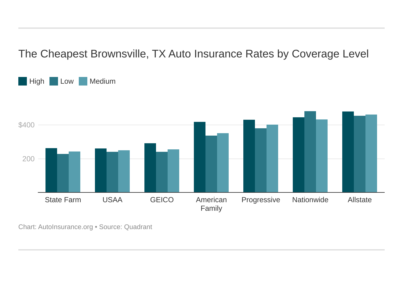 The Cheapest Brownsville, TX Auto Insurance Rates by Coverage Level