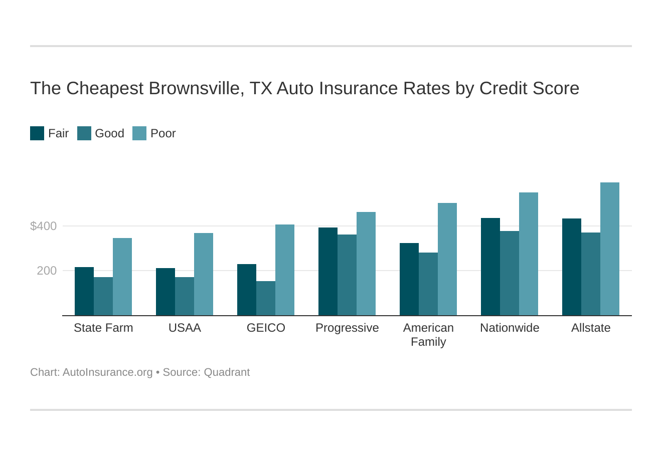 The Cheapest Brownsville, TX Auto Insurance Rates by Credit Score