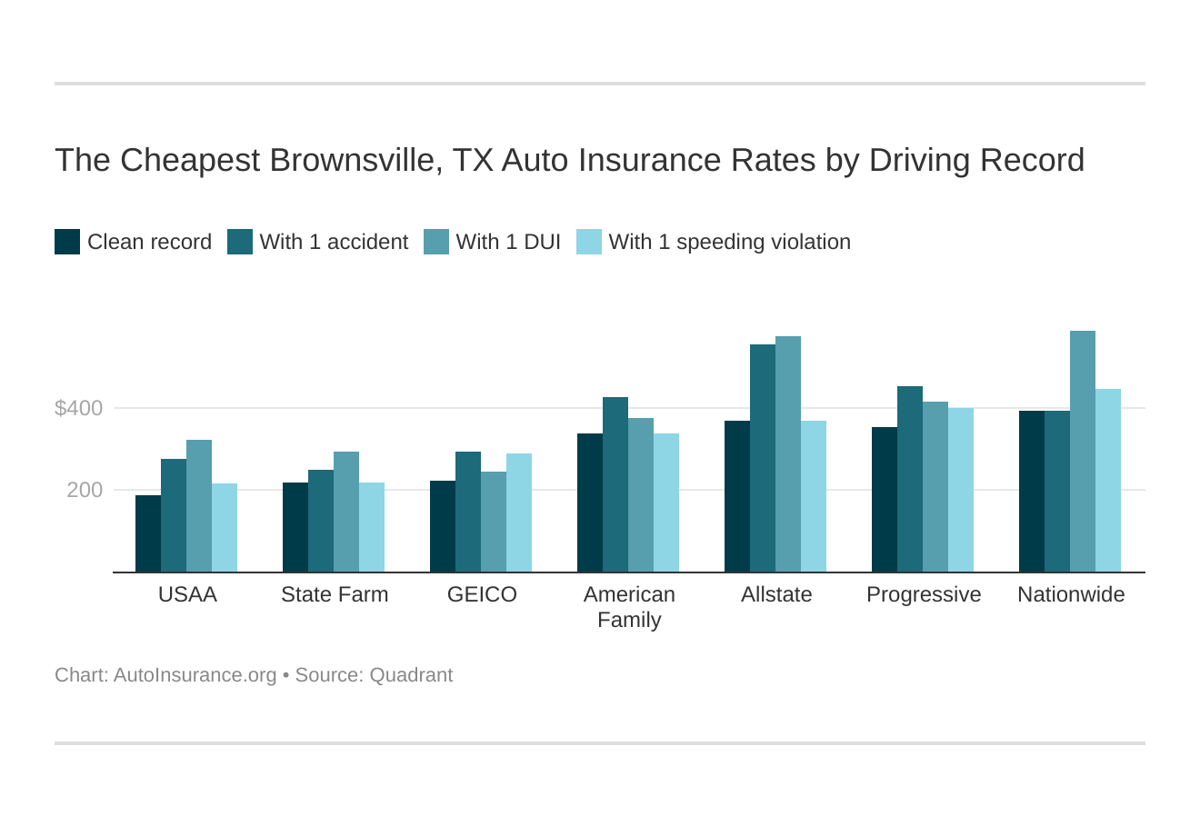 The Cheapest Brownsville, TX Auto Insurance Rates by Driving Record