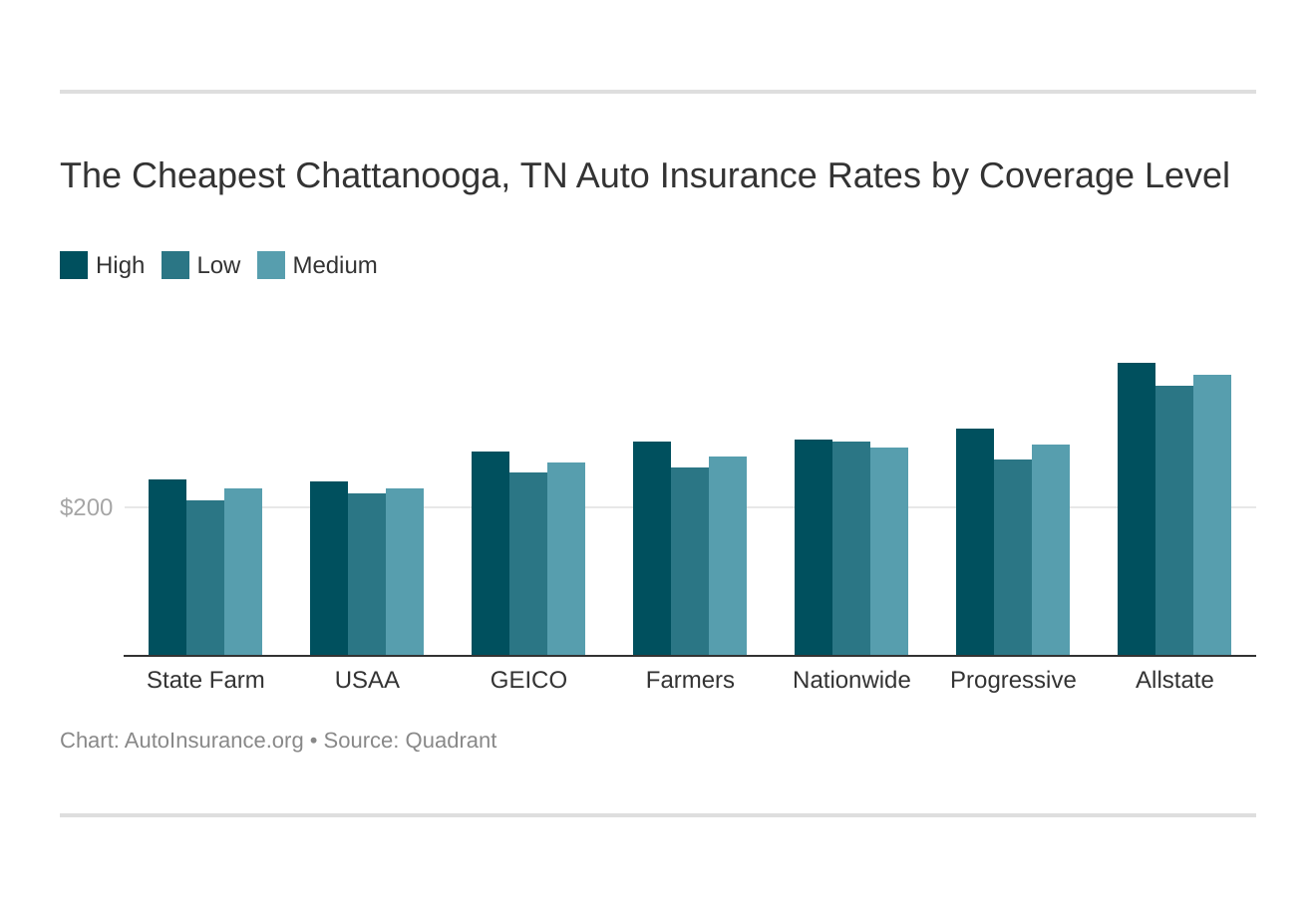 The Cheapest Chattanooga, TN Auto Insurance Rates by Coverage Level