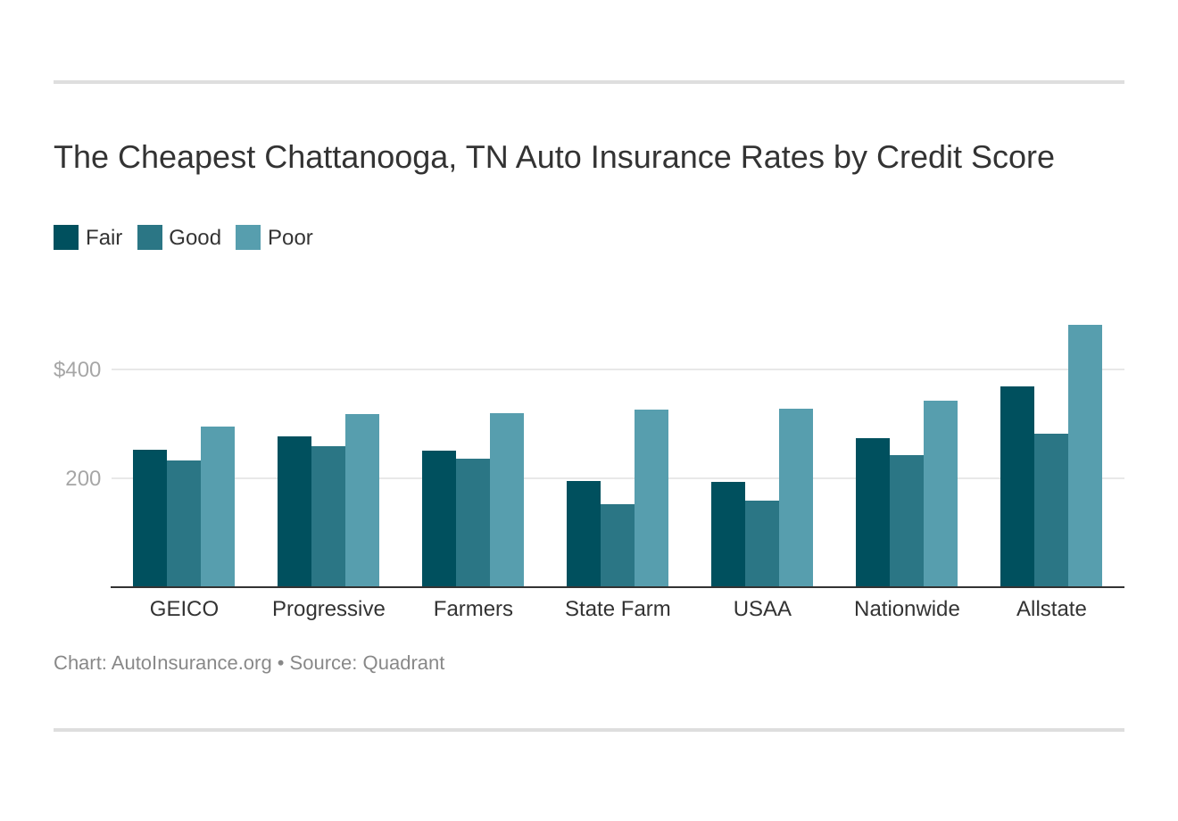 The Cheapest Chattanooga, TN Auto Insurance Rates by Credit Score