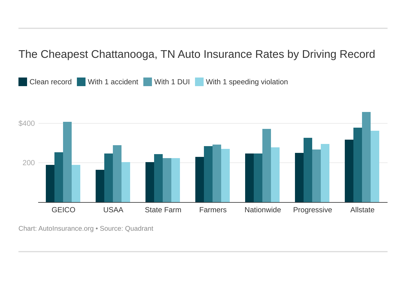 The Cheapest Chattanooga, TN Auto Insurance Rates by Driving Record