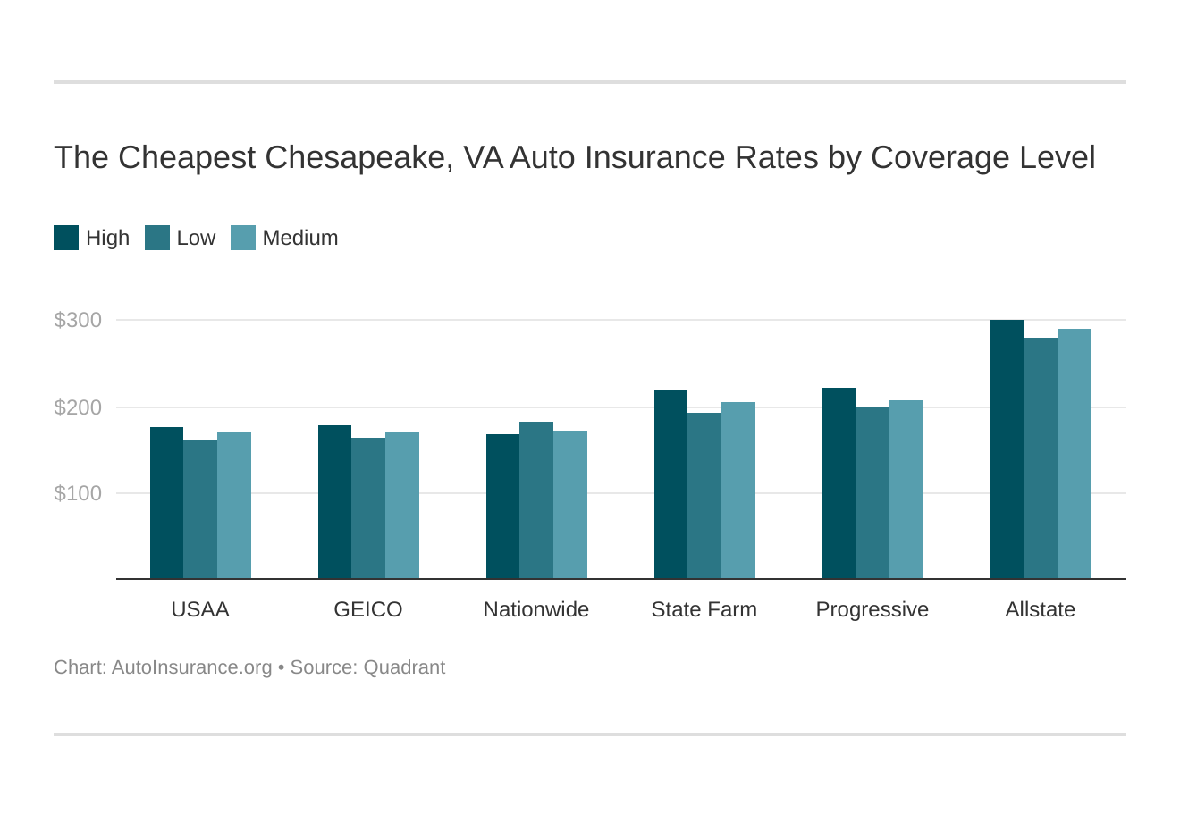 The Cheapest Chesapeake, VA Auto Insurance Rates by Coverage Level