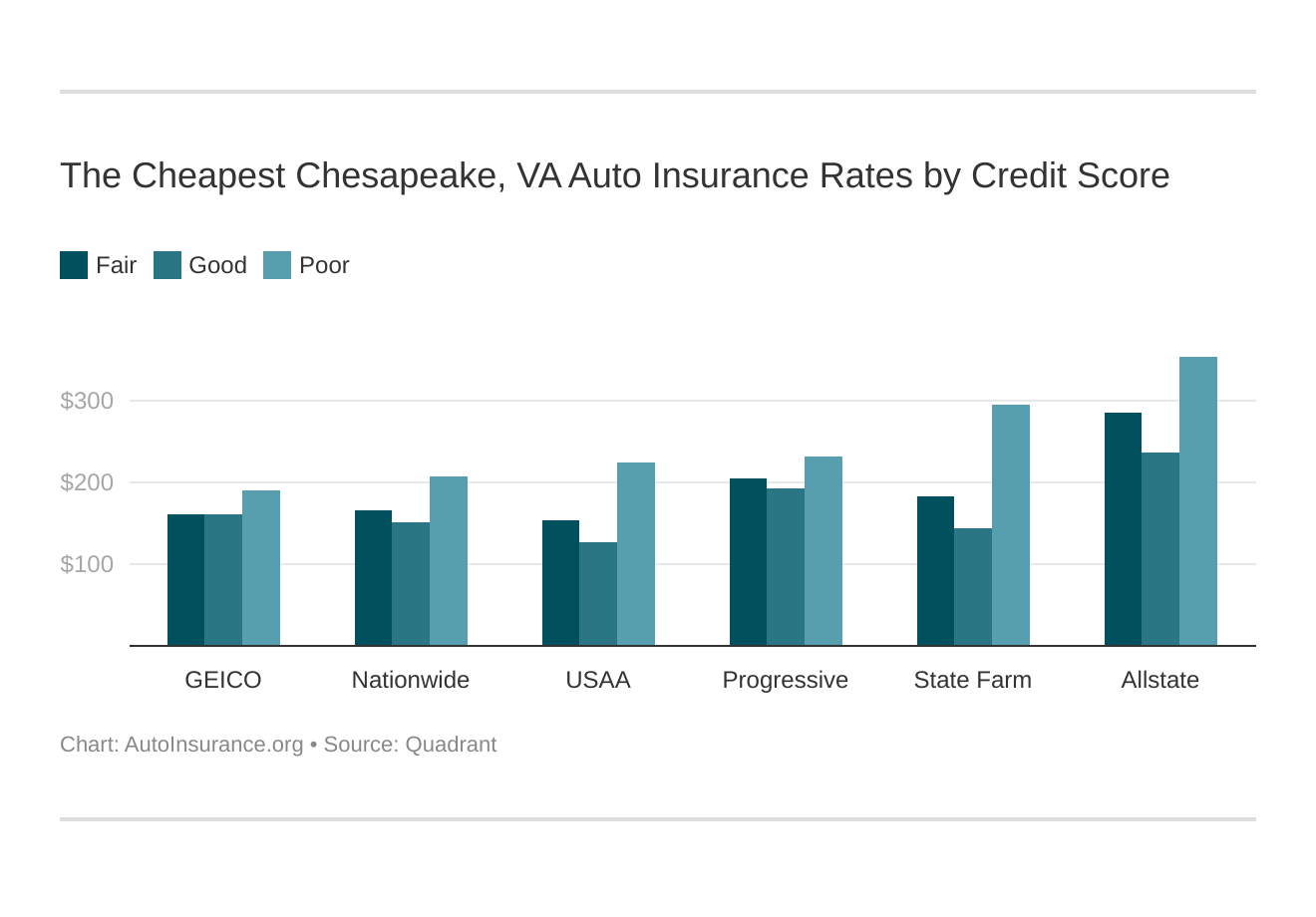 The Cheapest Chesapeake, VA Auto Insurance Rates by Credit Score