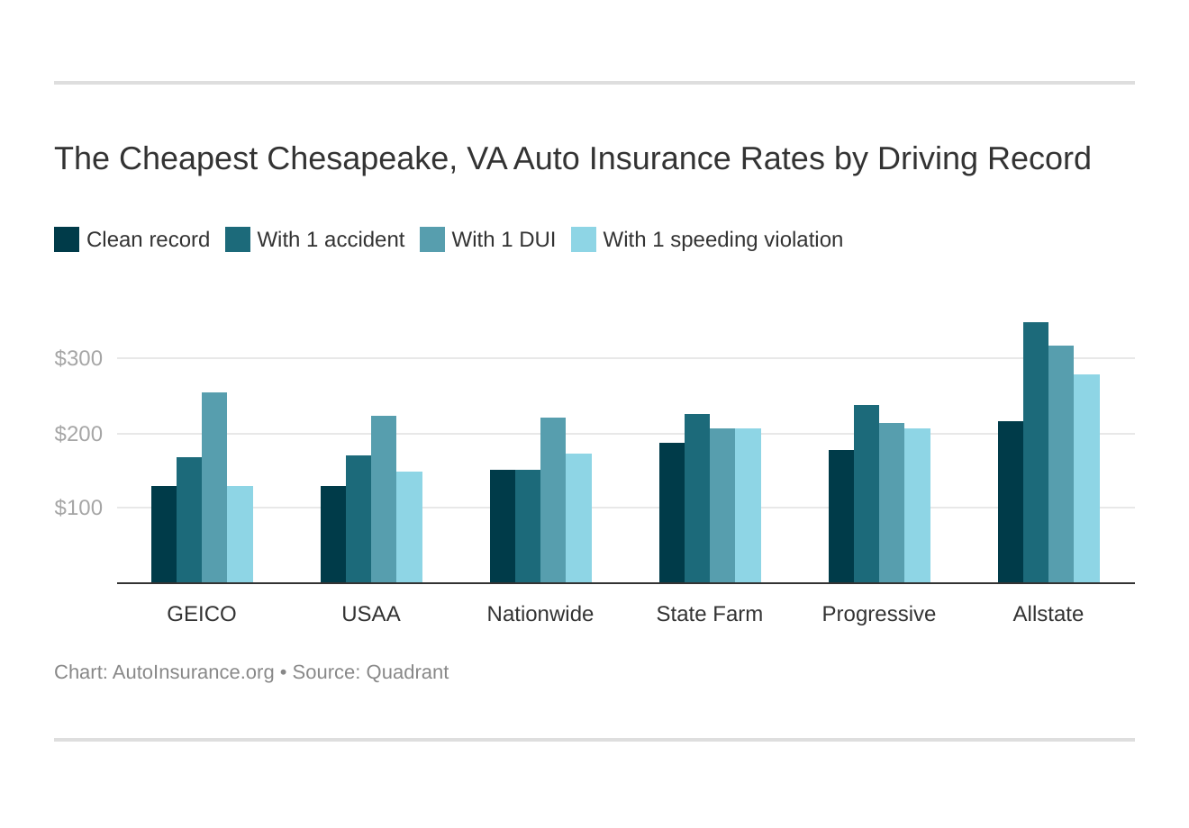 The Cheapest Chesapeake, VA Auto Insurance Rates by Driving Record
