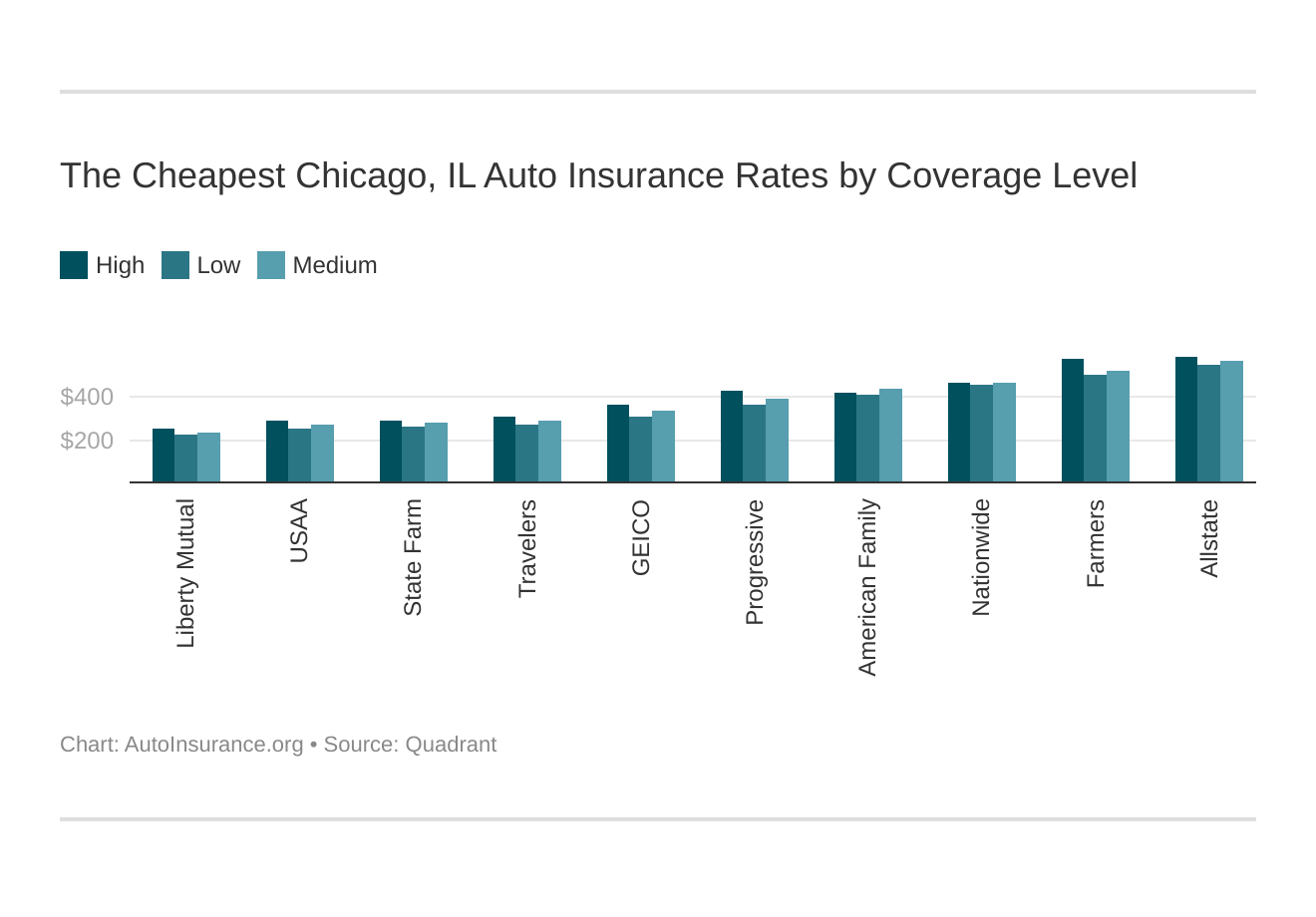 The Cheapest Chicago, IL Auto Insurance Rates by Coverage Level