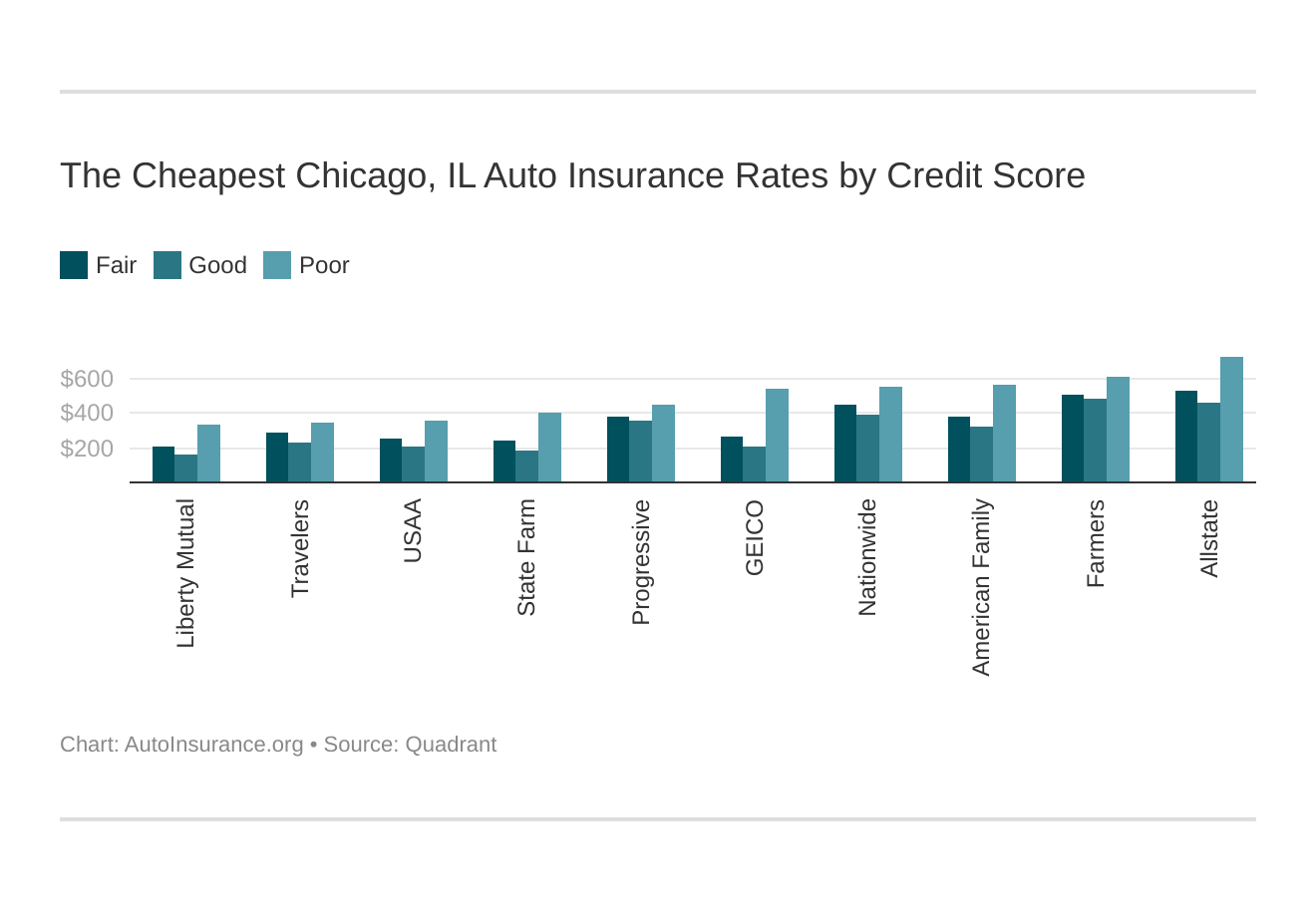 The Cheapest Chicago, IL Auto Insurance Rates by Credit Score