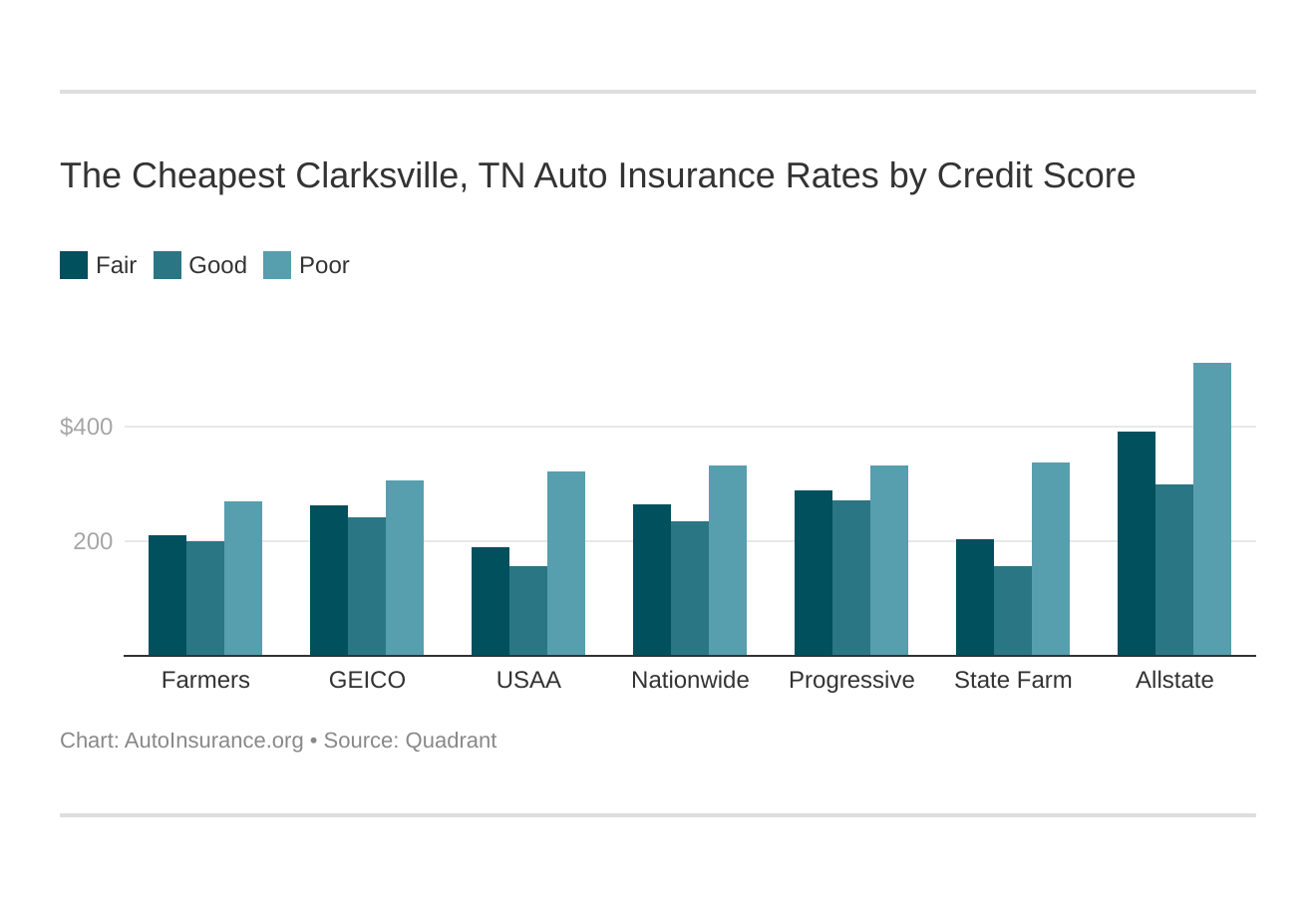 The Cheapest Clarksville, TN Auto Insurance Rates by Credit Score