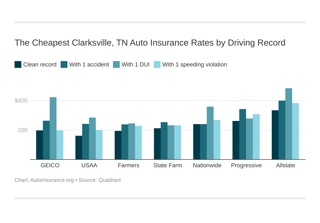 The Cheapest Clarksville, TN Auto Insurance Rates by Driving Record