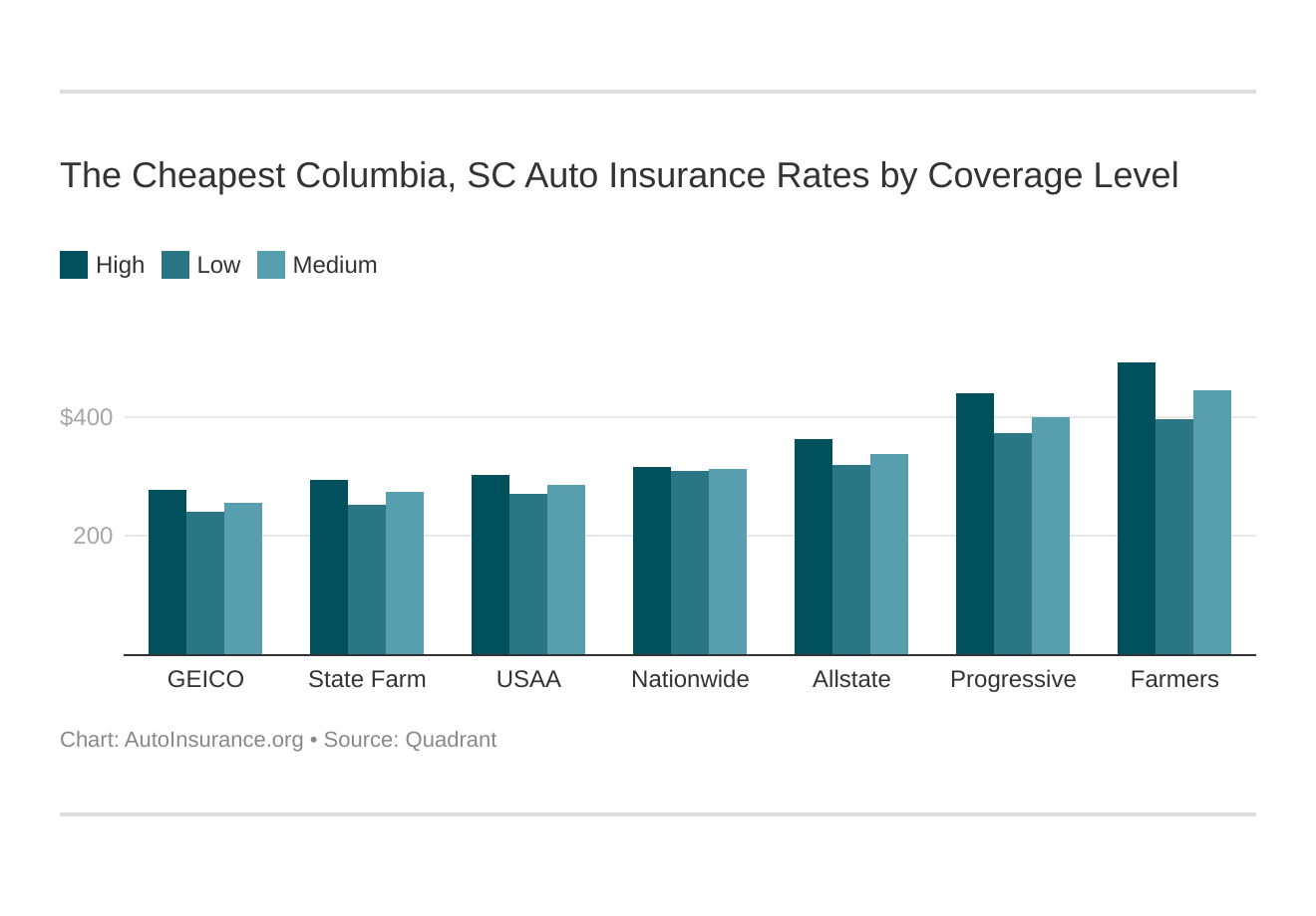 The Cheapest Columbia, SC Auto Insurance Rates by Coverage Level