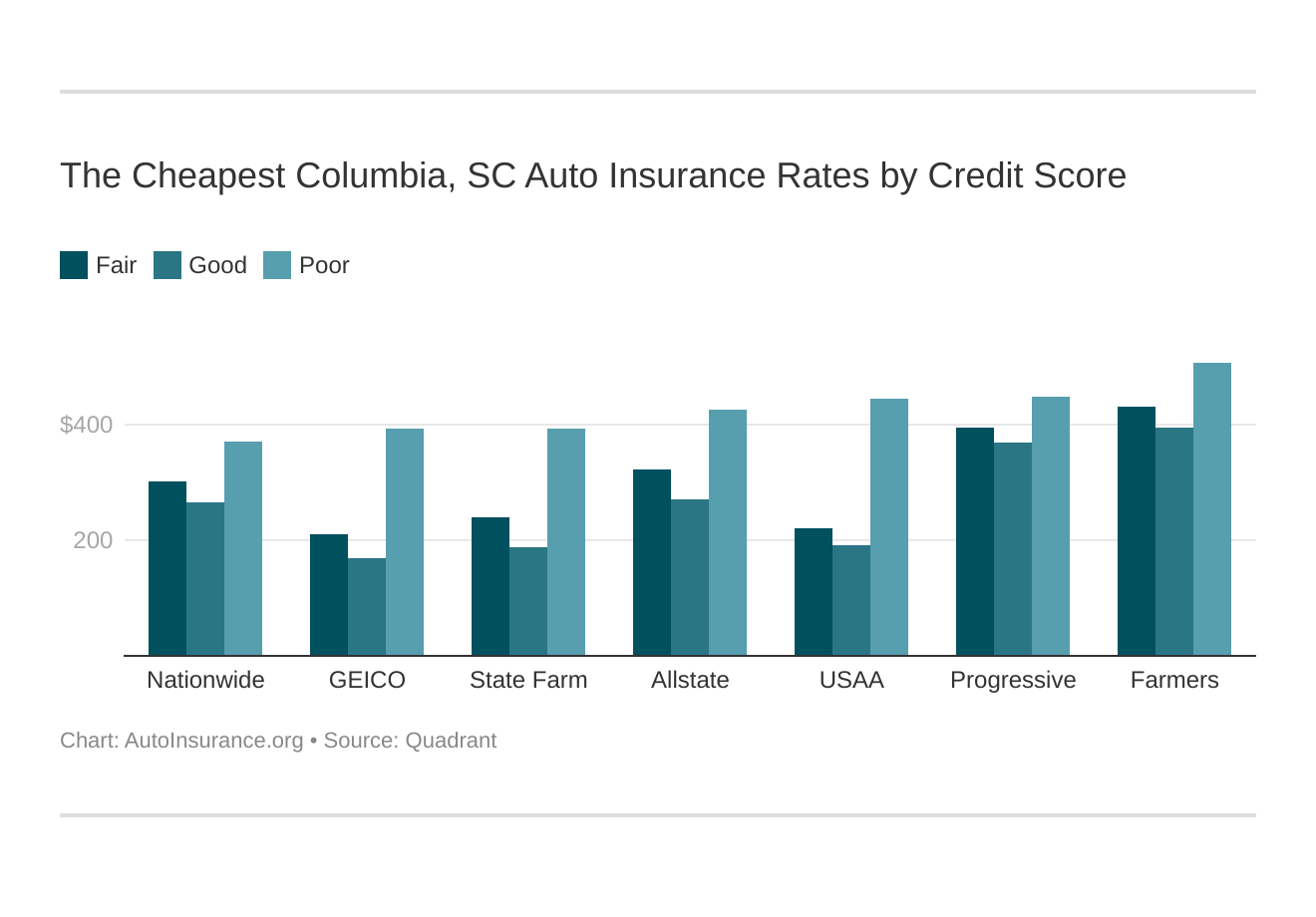 The Cheapest Columbia, SC Auto Insurance Rates by Credit Score