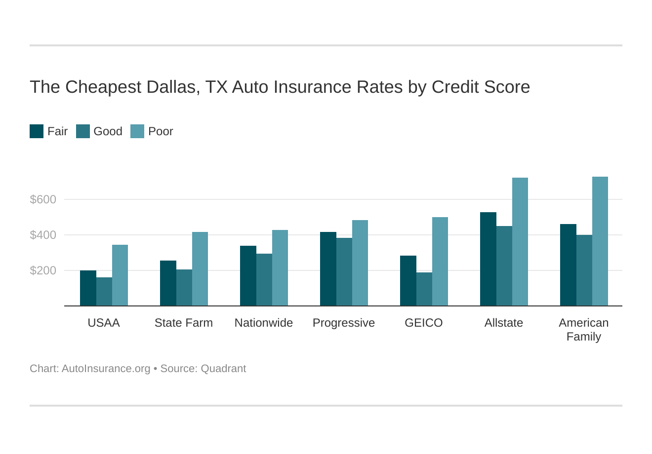 Dallas, TX Auto Insurance (2023)