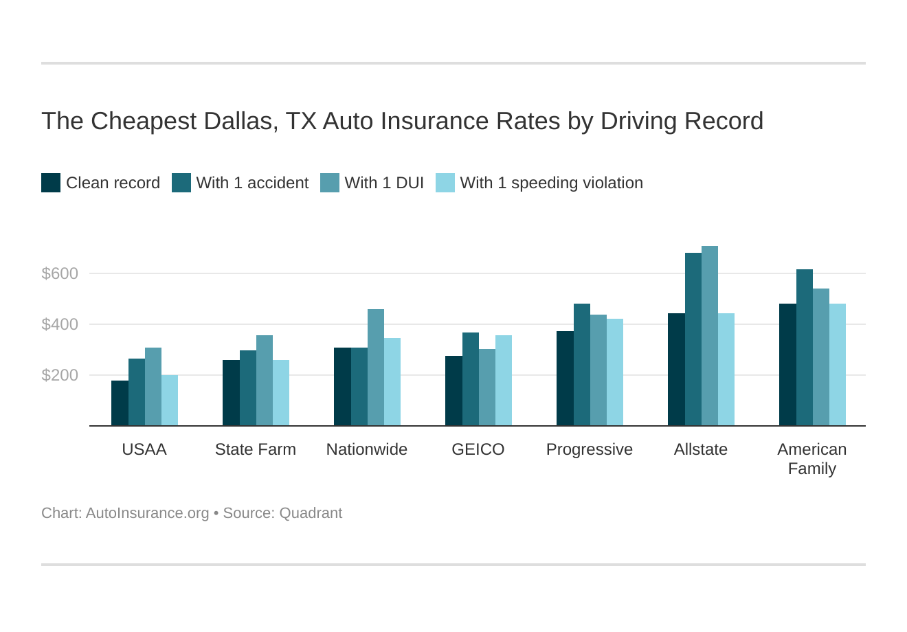 The Cheapest Dallas, TX Auto Insurance Rates by Driving Record