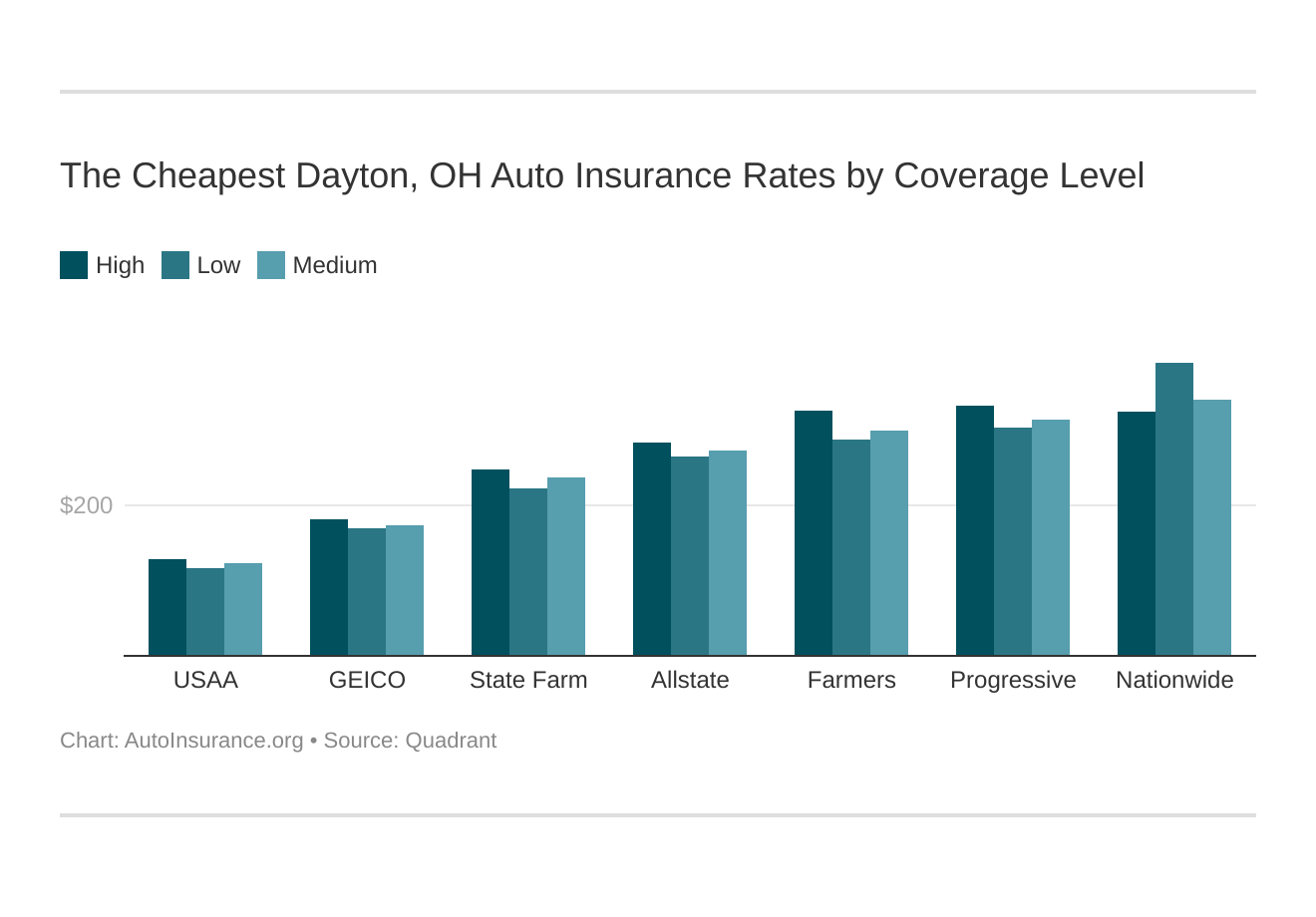 The Cheapest Dayton, OH Auto Insurance Rates by Coverage Level
