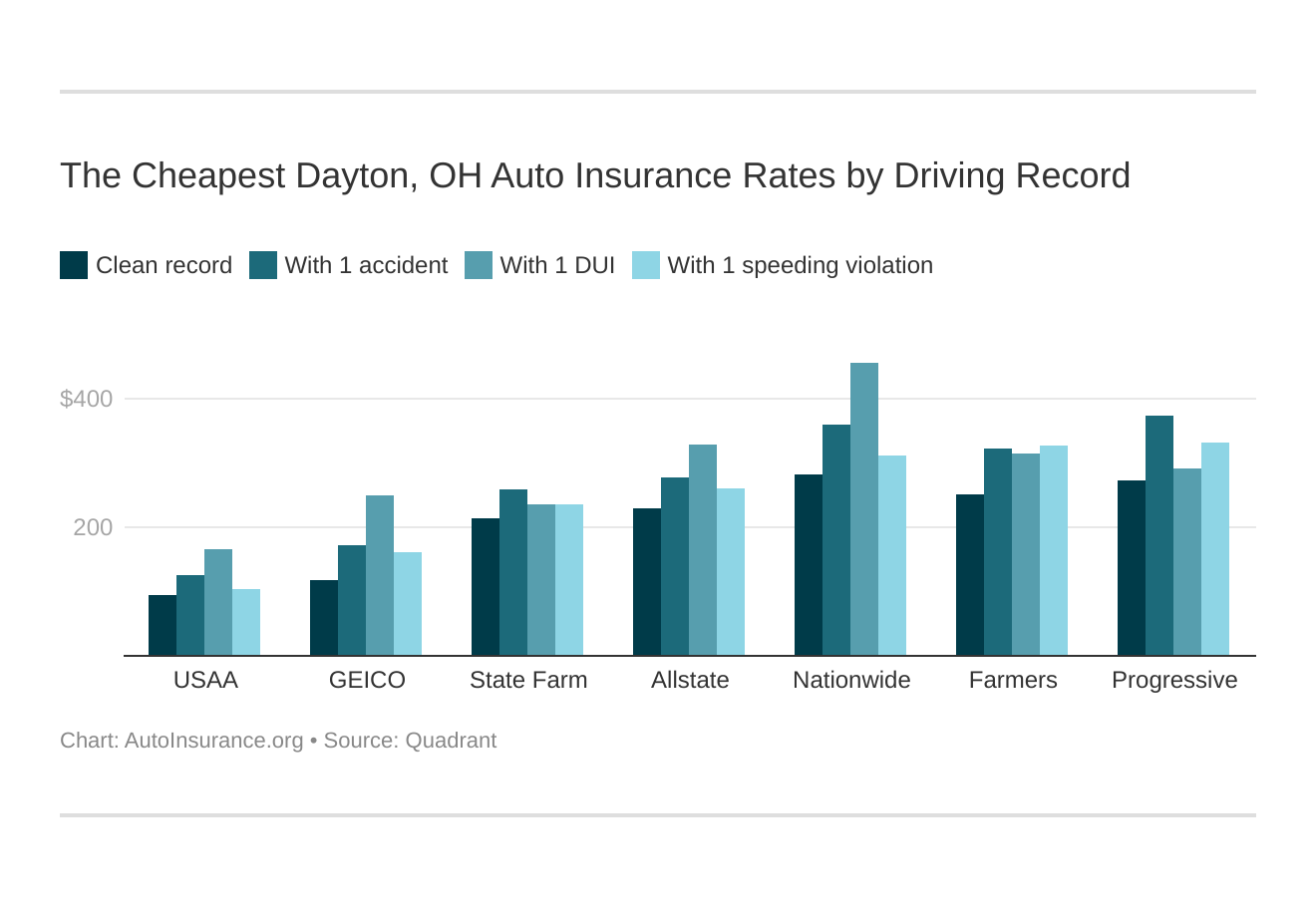 The Cheapest Dayton, OH Auto Insurance Rates by Driving Record