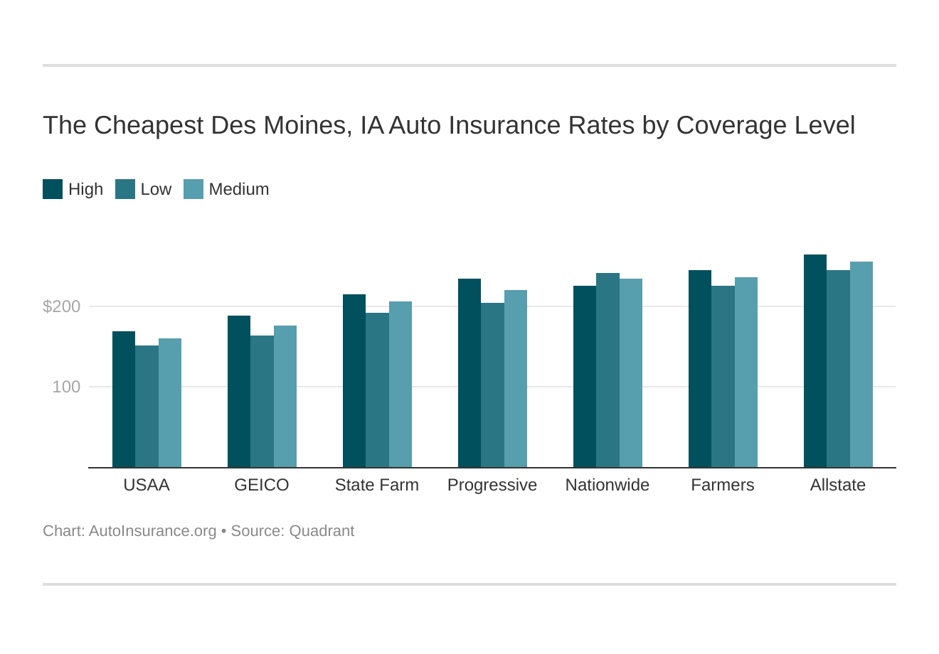 The Cheapest Des Moines, IA Auto Insurance Rates by Coverage Level