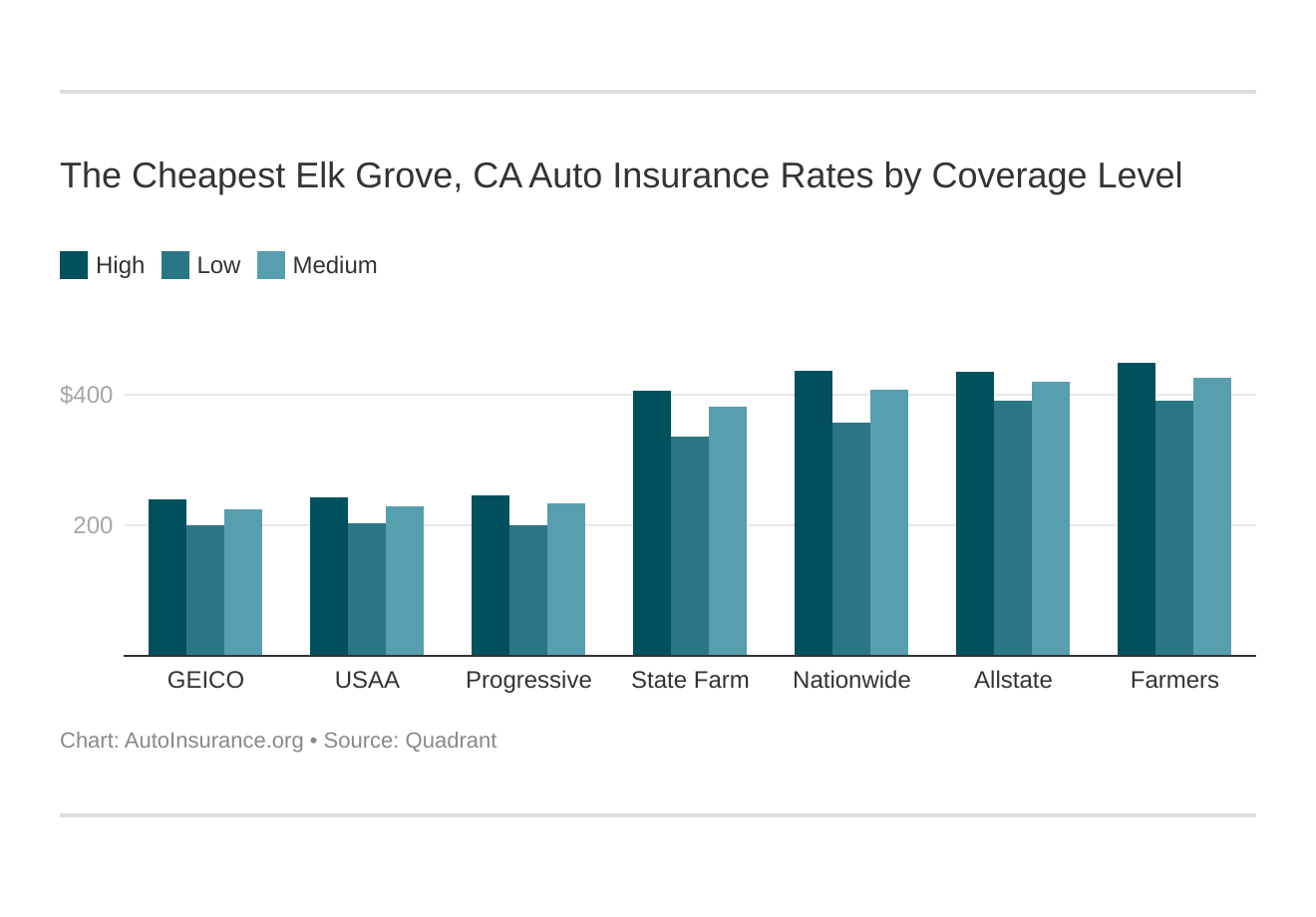 The Cheapest Elk Grove, CA Auto Insurance Rates by Coverage Level