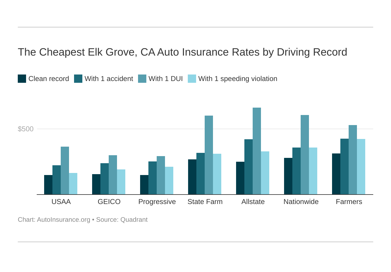 The Cheapest Elk Grove, CA Auto Insurance Rates by Driving Record