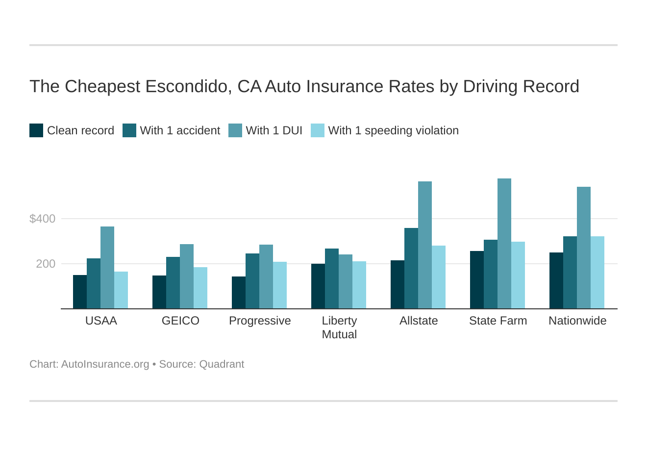 The Cheapest Escondido, CA Auto Insurance Rates by Driving Record