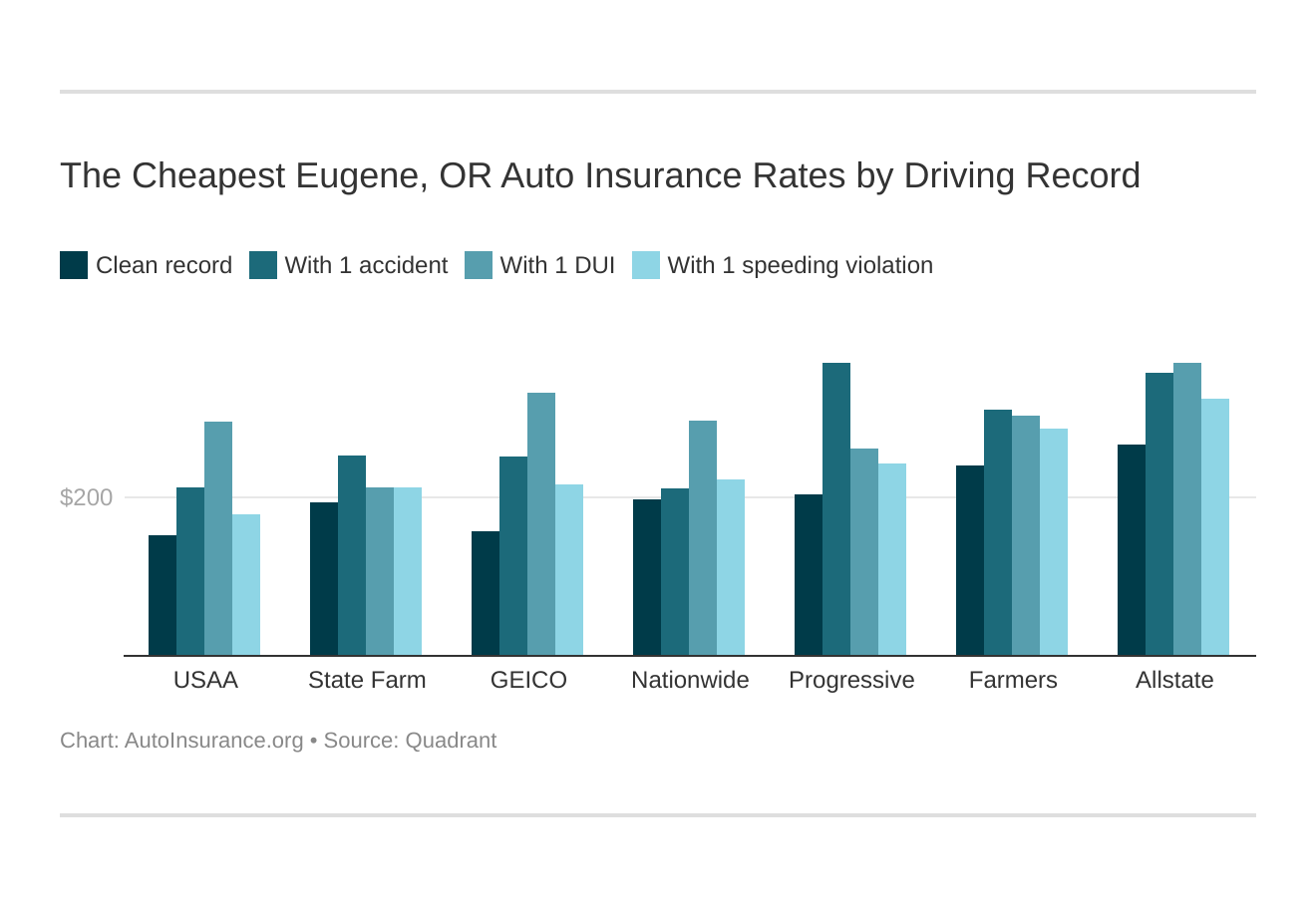 The Cheapest Eugene, OR Auto Insurance Rates by Driving Record