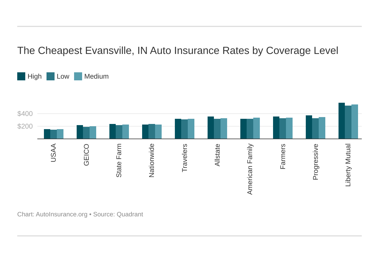 The Cheapest Evansville, IN Auto Insurance Rates by Coverage Level