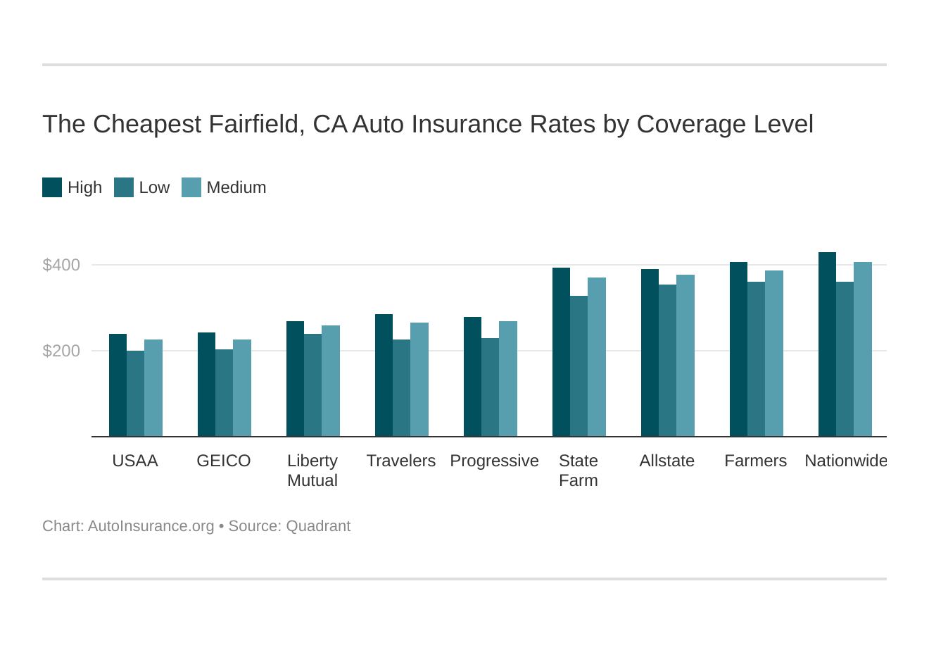 The Cheapest Fairfield, CA Auto Insurance Rates by Coverage Level