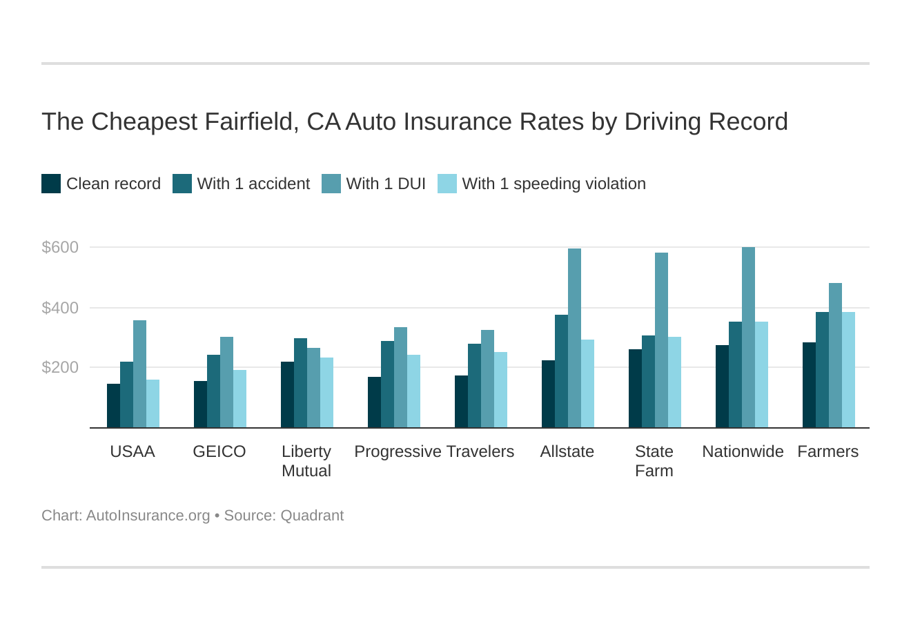 The Cheapest Fairfield, CA Auto Insurance Rates by Driving Record